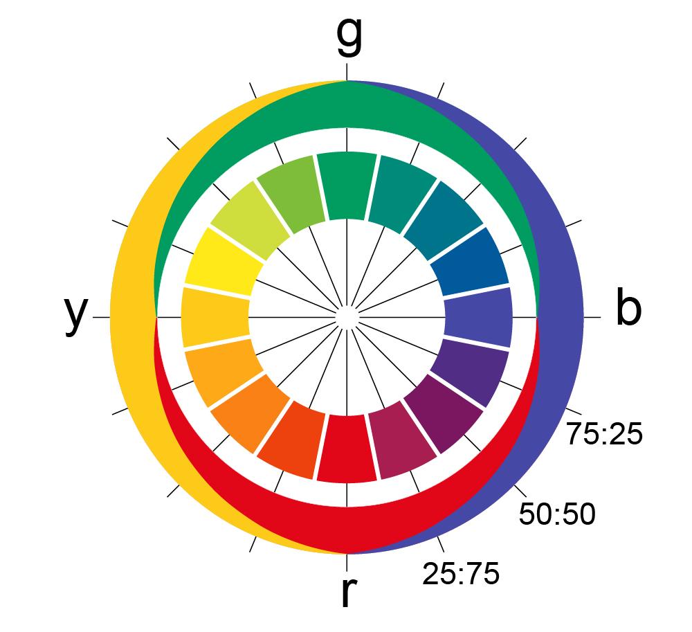 Leerblok Kleurordening Kleuren die geen elementaire kleur zijn, zijn verwant aan elementaire kleuren, zowel met chromatische kleuren als de neutrale (achromatische) kleuren.