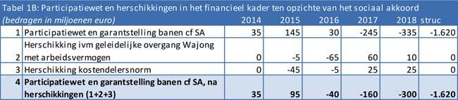 Participatiewet en quotumregeling in het regeerakkoord 52. De maatregelen in het sociaal akkoord leiden tot een structurele netto opbrengst van 1.620 miljoen (1.