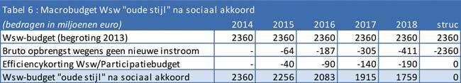 10.4 Efficiencykorting Wsw Het regeerakkoord spreidt de efficiencykorting op de sociale werkvoorziening over zes jaar in plaats van drie jaar zoals bij de WWNV.