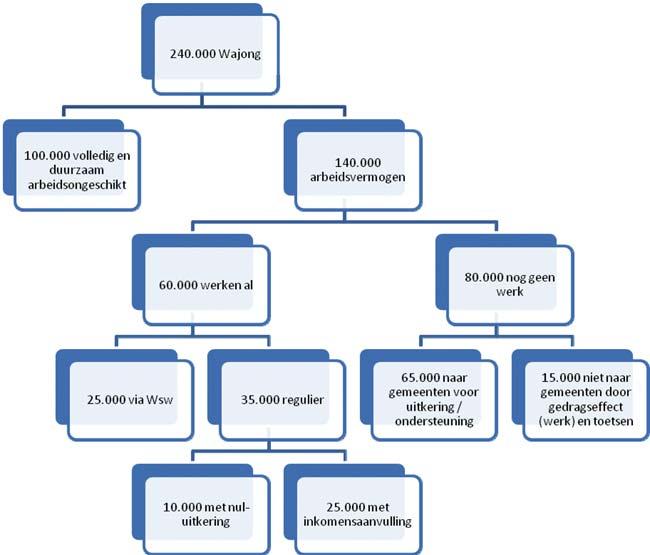 Participatiewet niet voor in aanmerking of gaan aan het werk buiten de Participatiewet om. Tabel 8 geeft een overzicht van de budgettaire gevolgen van deze maatregel.