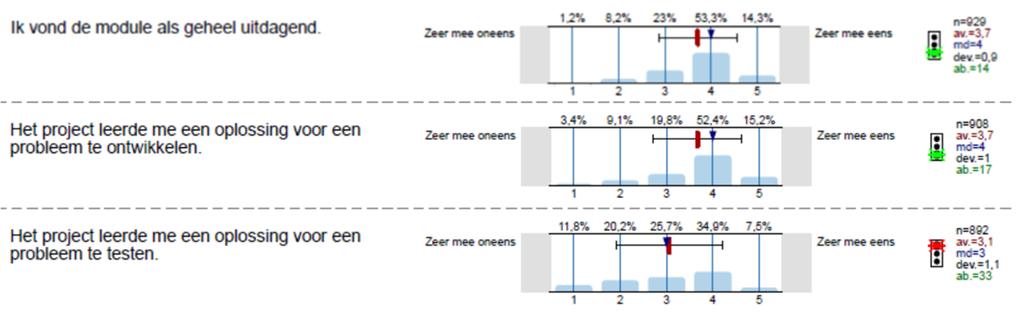 14 januari 2014 POV/161/14/Sts 17 van 81 Figuur 6: Resultaten SEQ Tabel 4: Resultaten MM-gesprekken N=18 Aantal moduleteams Eens Oneens Gedeeltelijk eens Niet ter sprake geweest De module had een