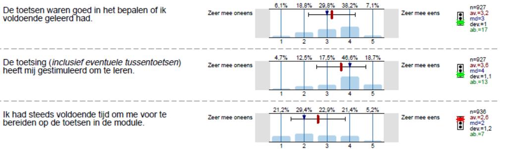 14 januari 2014 POV/161/14/Sts 29 van 81 Figuur 18: Resultaten SEQ Tabel 14: Resultaten MM-gesprekken Aantal moduleteams van toepassing niet van toepassing gedeeltelijk van toepassing N=18 Geen