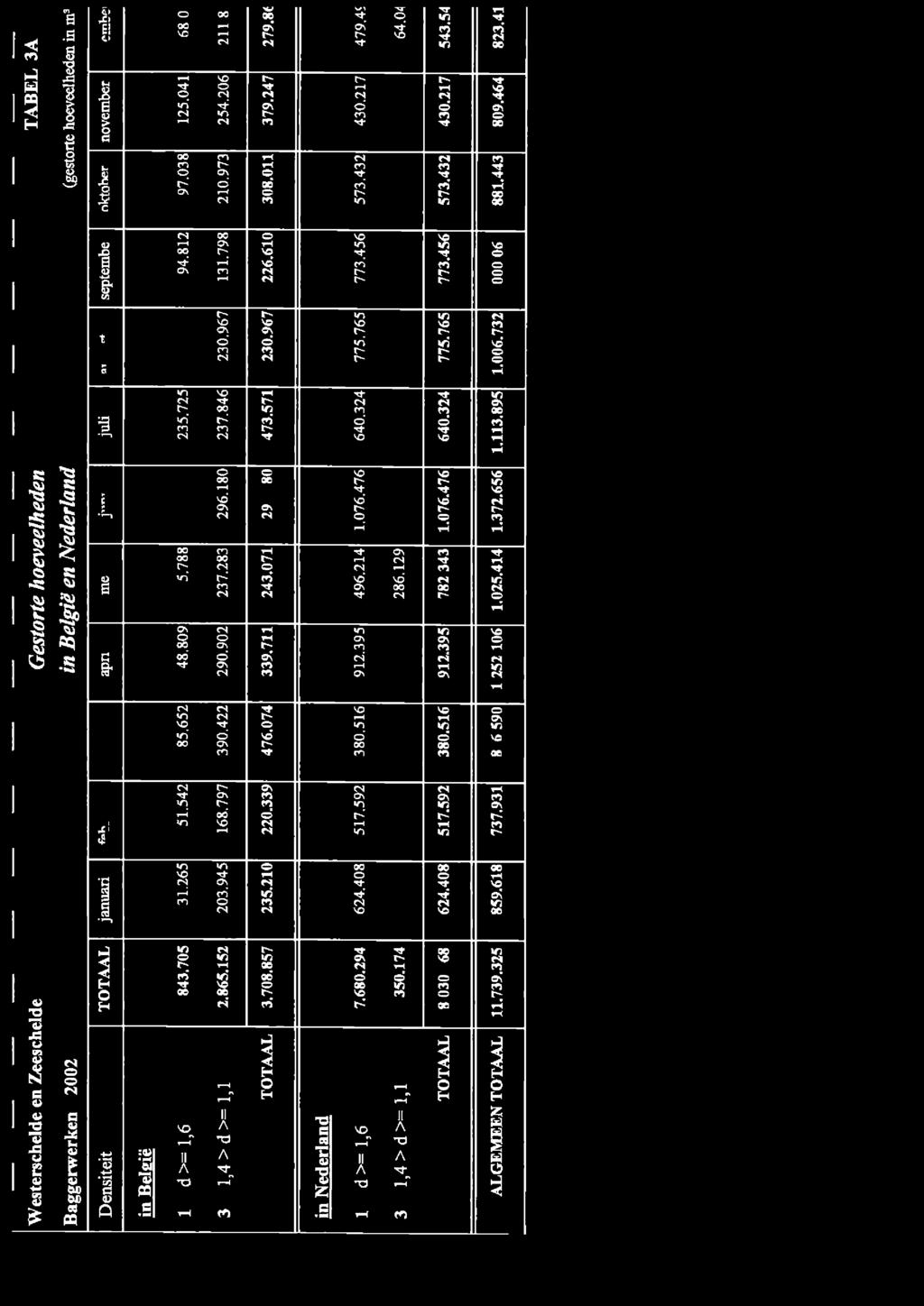 Wterchelde Zechelde Gtrte heveelhed TABEL A Bggerwerk 22 n Belgë Nederlnd (gtrte heveelhed n \ > nveber j U & t 5 % ' *^ % jnur T T A A L Dtet n Belgë < \D ' CN 25.04 254.206 97.08 20.97 94.82 20.967.