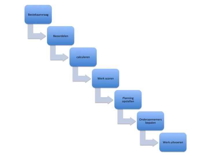 3 Beschrijving van de waardeketen Om de uitstoot van CO₂ bij de inhuur van onderaannemers goed in kaart te brengen, is als eerste uitgezocht hoe de keten (figuur 2) loopt.