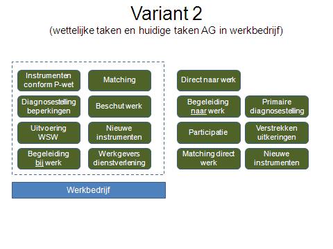 beperkingen en matching in het Werkbedrijf georganiseerd.