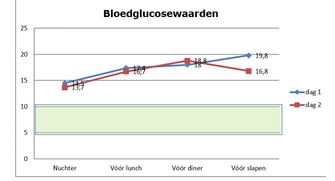 BMI Gewichtstoename: 5.1 kg (7%) 28.8 28.3 27.8 27.3 26.8 26.3 Expected 25.8 weight gain on the long-term: 2 25.3 BMI points 24.