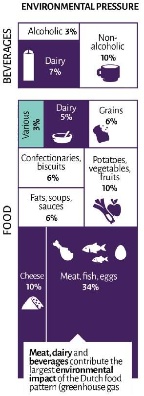 Milieubelasting van ons eten Uitgedrukt in broeikasgasemissie: