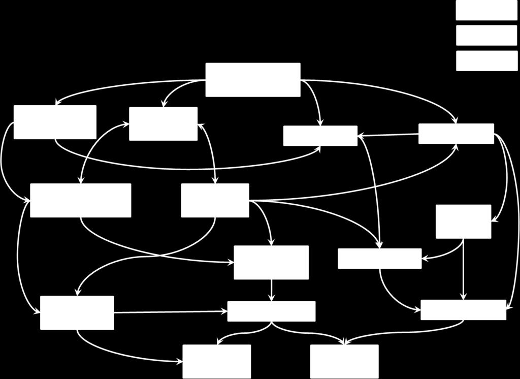Het conceptueel model dat is opgesteld is weergegeven in Figuur 4. In deze figuur is met pijlen aangegeven hoe bepaalde processen op elkaar in kunnen grijpen.