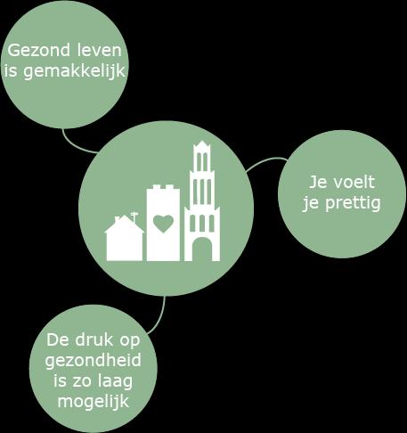 Gezonde leefomgeving in Utrecht Lopen, fietsen Spelen, sporten Gezonde voeding Niet roken