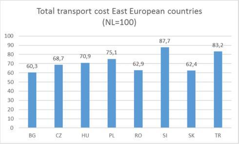 Transportkosten Oost Europese