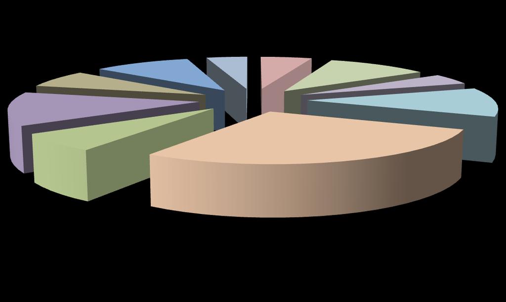 In deze grafiek is het percentage kabelstoringen per gemeente zichtbaar ten opzichte van het totaal aantal
