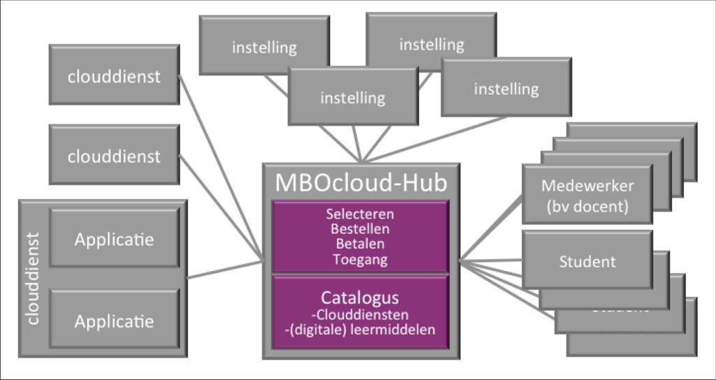 Catalogusproces SaMBO-ICT: We willen een catalogus MBO-cloud