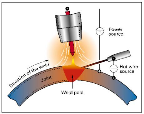 Hot wire