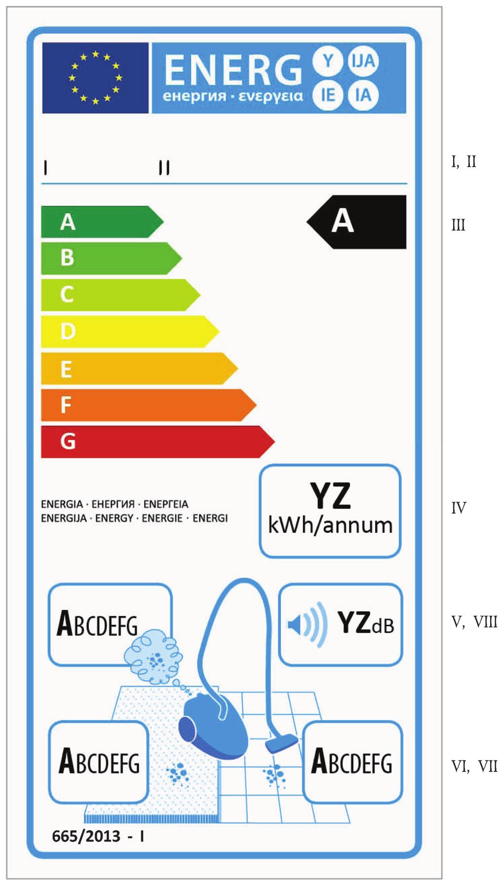 L 192/6 Publicatieblad van de Europese Unie BIJLAGE II Etiket 1. ETIKET 1 1.1. Stofzuigers voor algemene doeleinden http://www.emis.vito.be Publicatieblad van de Europese Unie d.d. 13-07-2013 De volgende informatie wordt op het etiket vermeld: I.