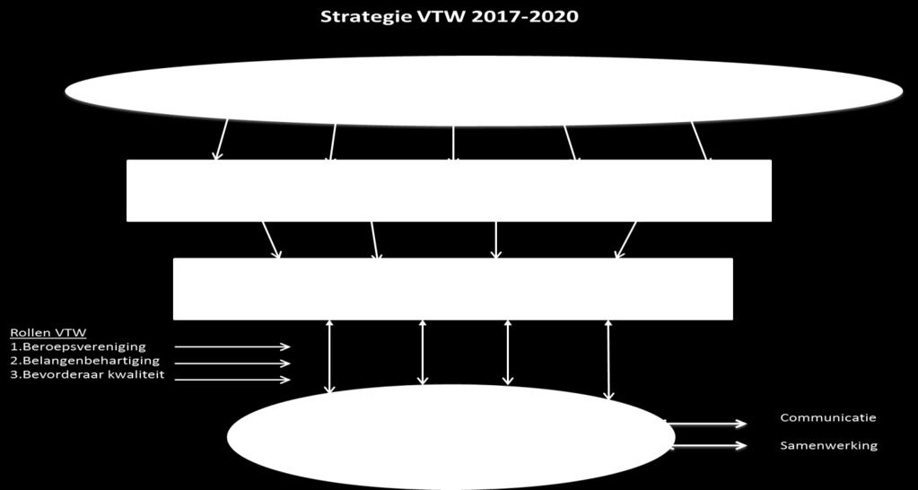 Meerjarenstrategie en project Toezicht met passie De meerjarenstrategie 2017-2020: Toezicht op de corporatie van de toekomst; Het intern toezicht in blijvende ontwikkeling, is in overstaand schema