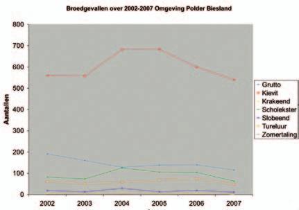 in de omgeving van de polder van Biesland