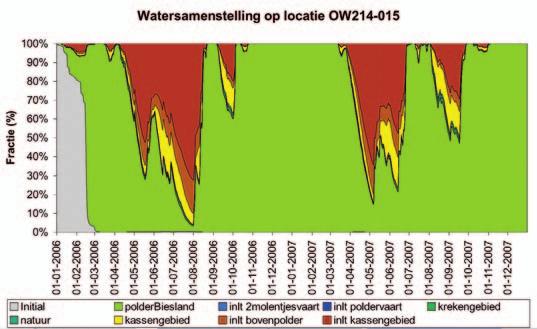 water) op vier locaties in de polder