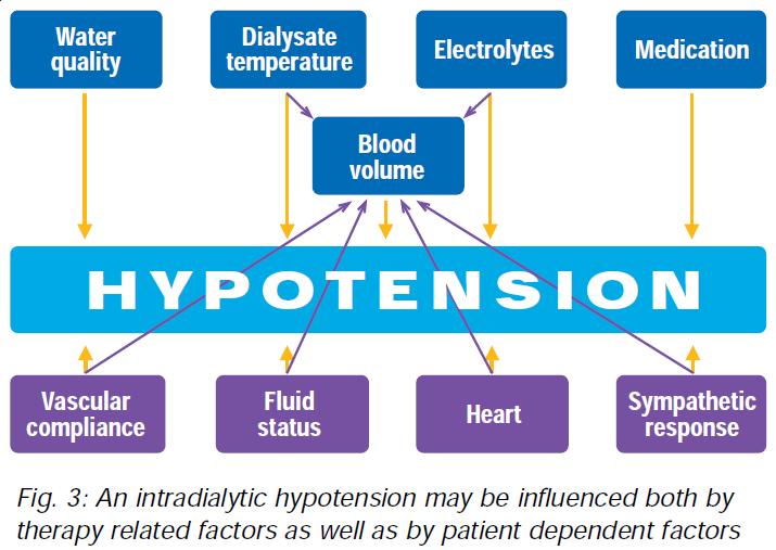Dialyse hypotensie Dialyse hypotensie Bloedvolume BVM (Fresenius): Resultaten Fig. 4. Pooled analysis of intradialytic hypotensions.