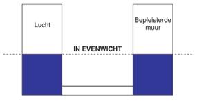 Immers een bepaalde hoeveelheid lucht kan bij een bepaalde temperatuur een hoeveelheid waterdamp bevatten. Gaan we nu verwarmen dan kan dezelfde hoeveelheid lucht meer waterdamp bevatten.