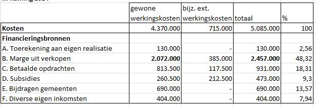 Raming financieringsbronnen 2014 Hypothese Uitgaande van geraamde werkingskosten van 5.085.