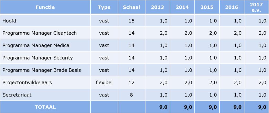 De programmatische taken van de Kennisalliantie worden geïntegreerd in de ROM Zuidvleugel.