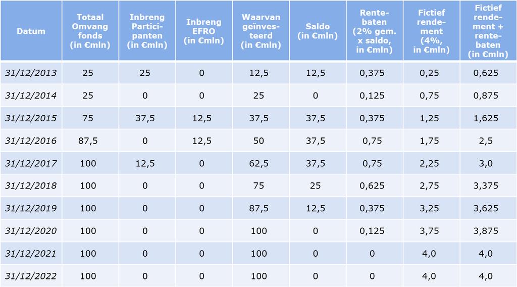 2% voor beheer en 2% voor inflatie). Impliciet houdt dit tevens in dat de rendementen van goede participaties bovendien de kosten van de slechte participaties moeten compenseren.