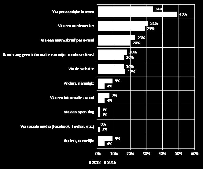 (n=325) Anders, namelijk: Telefonisch (n=7) Tijdens de afspraak (n=5) Brochure/tijdschrift (n=3) Nog niet ontvangen