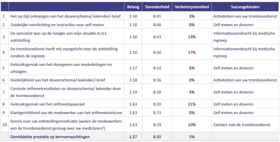 PRESTATIE OP KERNVERWACHTINGEN ZELFMETER