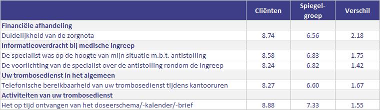 VERSCHILLEN OP INDICATORNIVEAU CLIËNTEN VS.