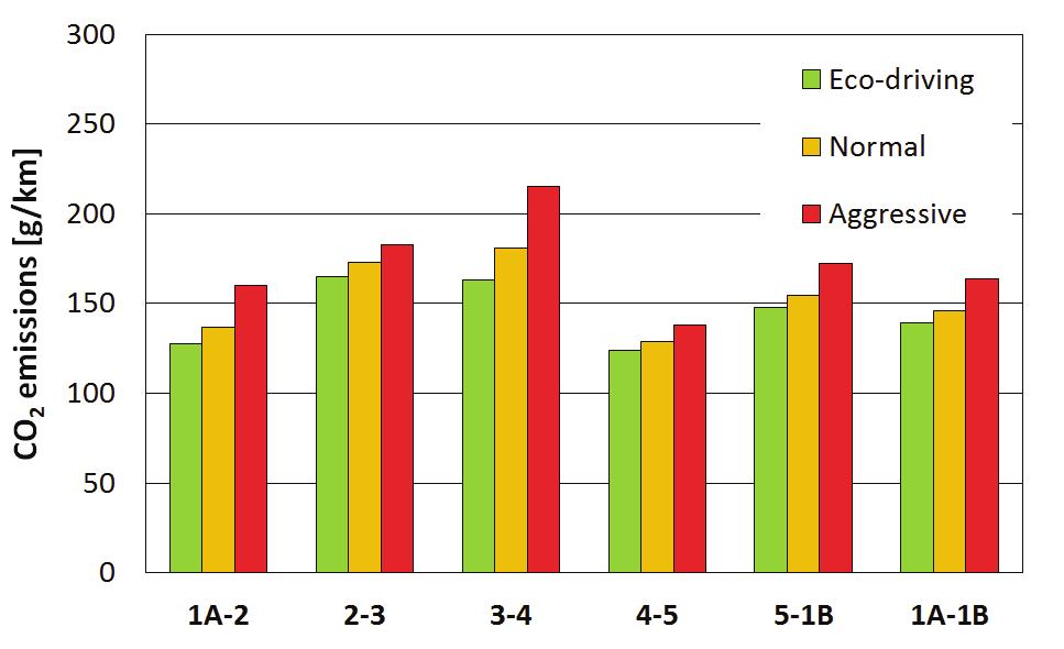 The Influence of the Driving Style on the CO 2 Emissions from a Passenger Car 3. Road tests results Fig. 5.