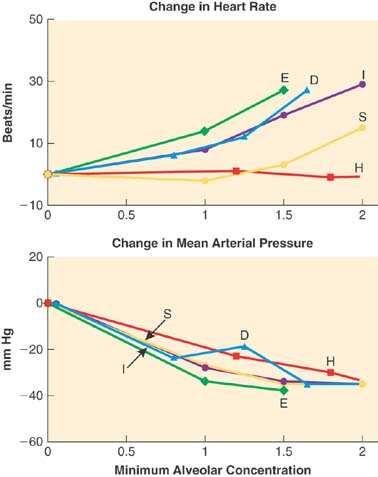 retour: positieve intrathoracale druk Afterload: Dosisafhankelijke daling bij des, iso en sevo HR: Bij snelle
