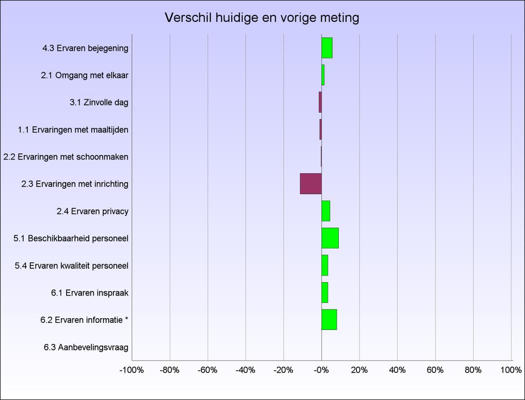 2.5 Trendanalyse In onderstaande grafiek is de trendanalyse weergegeven. Per indicator wordt weergegeven in welke mate de meting van 2012 afwijkt van de meting in 2014.