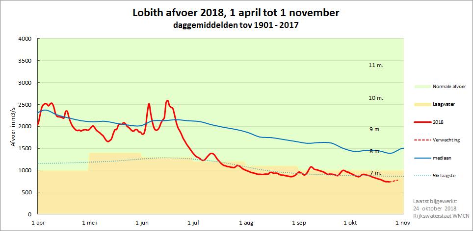 Aanvoer Rijn - 1:20 jaar 23 oktober