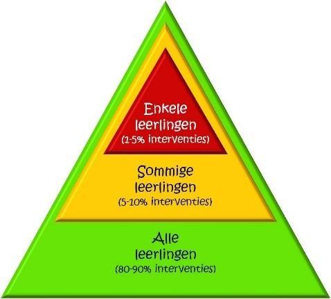 Piramide PBS wordt gekenmerkt door een piramide met verschillende lagen: Groen: Interventies voor alle leerlingen om het proscoiale gedrag te versterken.