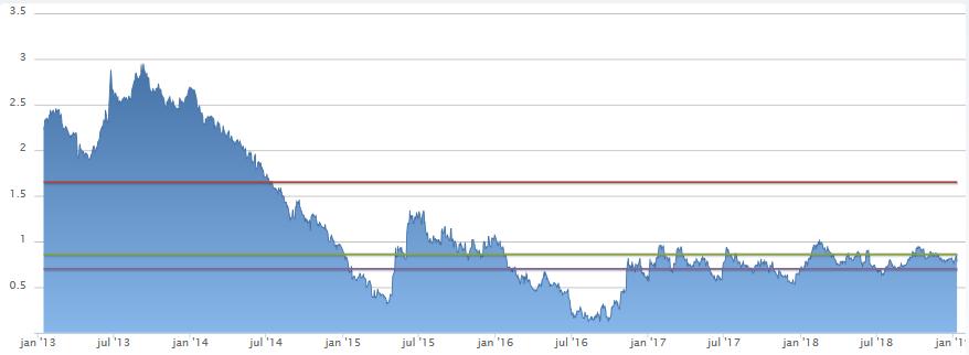 11 Het niveau van de OLO 1 op 10 jaar klom op het einde van het 4 de trimester 2018 tot 0,82% tegen 0,64 % op het einde van 2017.