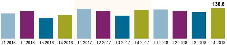 13 VASTGOEDACTIVITEIT IN 2018 De vastgoedactiviteit volgt de evolutie van het aantal vastgoedgerelateerde dossiers op die maandelijks binnenkomen in de notariskantoren.