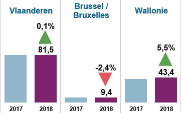 15 Ook als we de vastgoedactiviteit over het volledige jaar vergelijken met deze in 2017 is Wallonië de uitschieter. Het aantal vastgoedtransacties lag in deze regio in 2018 +5,5% hoger dan in 2017.