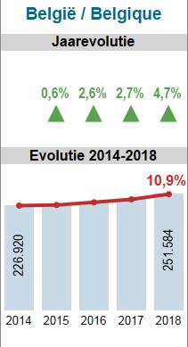 18 WOONHUIZEN EVOLUTIE GEMIDDELDE / MEDIAANPRIJZEN IN 2018 GEMIDDELDE PRIJZEN VAN WOONHUIZEN IN BELGIË NATIONALE ANALYSE De gemiddelde prijs van een woonhuis in België bedraagt in 2018 251.584 EUR.