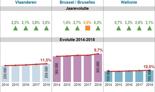 20 MEDIAAN PRIJZEN VAN WOONHUIZEN IN BELGIË REGIONALE ANALYSE De groei van de mediaan van de huizenprijzen in 2018 op nationaal niveau is een weerspiegeling van een toename in elke van de regio s.