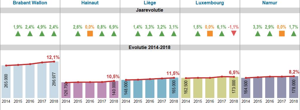 23 MEDIAAN PRIJZEN VAN WOONHUIZEN IN BELGIË PROVINCIALE ANALYSE In alle Waalse provincies samen stijgt de mediaanprijs van woonhuizen in 2018 met +3,1% in vergelijking met 2017 (grafiek 18).