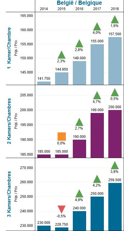54 EVOLUTIE GEMIDDELDE PRIJS VOOR APPARTEMENTEN PER AANTAL KAMERS NATIONALE ANALYSE Zoals door de grafiek rechts getoond wordt, wordt de stijging van de gemiddelde prijs van appartementen in België