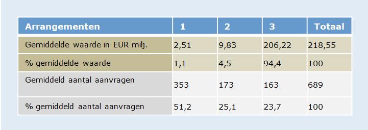 12/41 Figuur 4: Gemiddelde (cumulatief) budget per arrangement. Gemiddeld 23,7 procent van de aanvragen die een provincie op jaarbasis ontvangt, valt in arrangement 3.