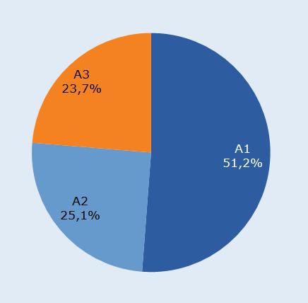 Figuur 5a: 94,4% van het budget wordt Figuur 5b: Daartegenover staat dat slechts 23,7% verleend in arrangement 3. van het aantal aanvragen binnen arrangement 3 vallen. 2.2 Uniformering en vereenvoudiging van begrippen en verplichtingen in het Subsidieproces (onderdeel b.