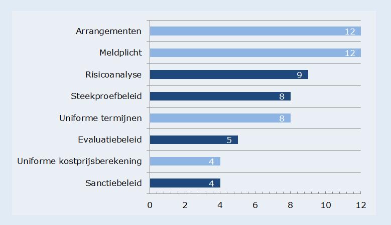 13/41 prestatiegericht subsidiëren en de meldingsplicht zijn geheel of gedeeltelijk geïmplementeerd. Niet alle provincies zijn even ver met implementatie van een uniforme kostprijsberekening. 2.