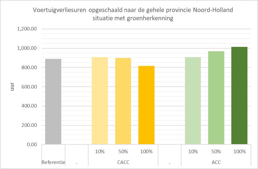 TNO-rapport TNO 2019 R10146 31 / 93 Net als bij de simulatiestudie bevat het opgeschaalde scenario met 100% CACC en groenverlenging het minste aantal