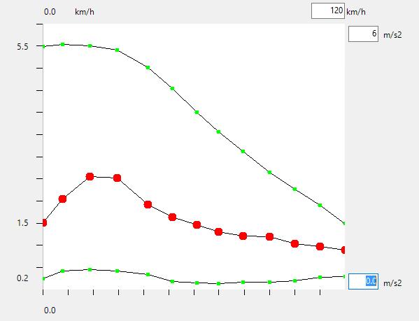 default instellingen resulteren in een snelheids-acceleratie plot zoals in Figuur D.