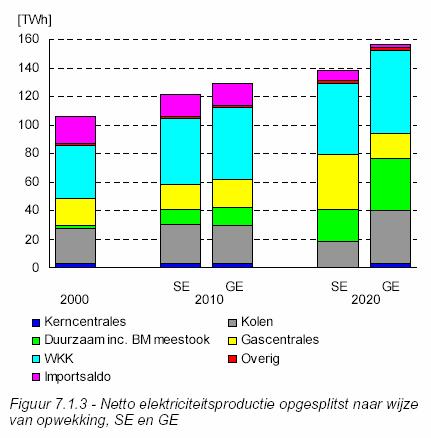 CHP generates 40-50% Dutch power Bron: