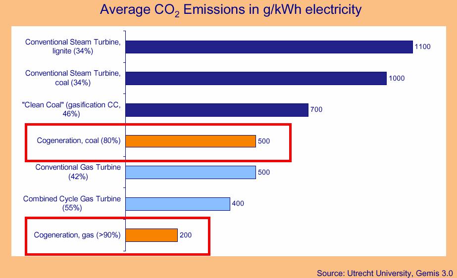 Grandfather s CO2 allocations Source: