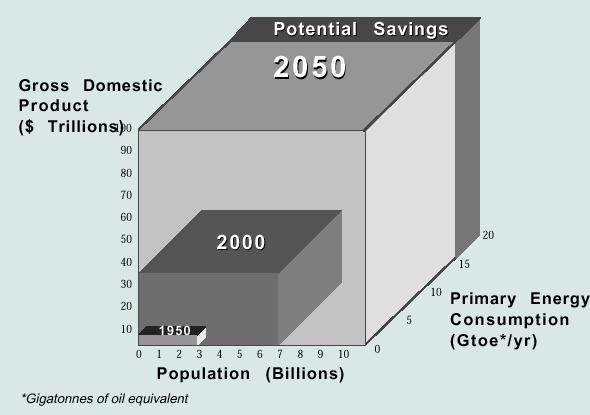 Booming global energy demand.