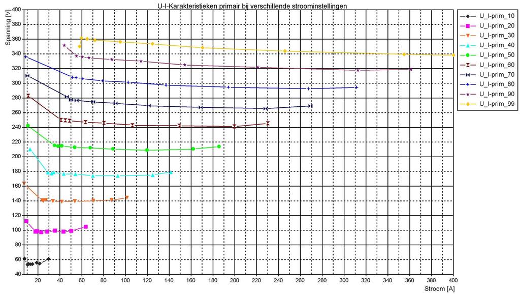 De primaire U-I -karakteristieken